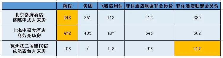 飞猪、携程、美团酒店会员价对比图