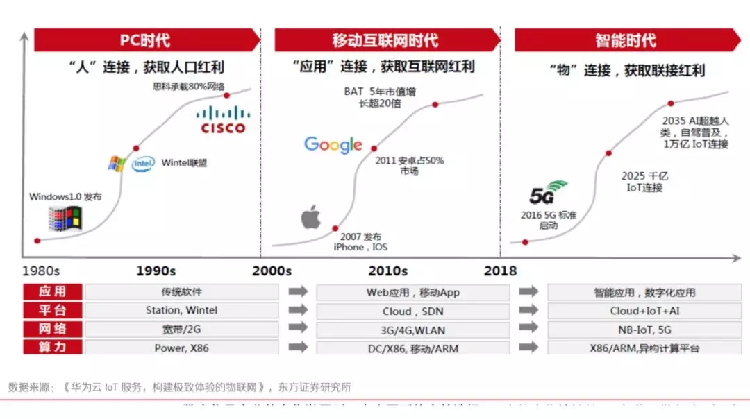 PC时代和移动互联网时代