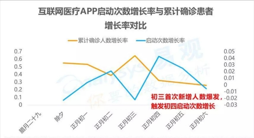 互联网医疗APP